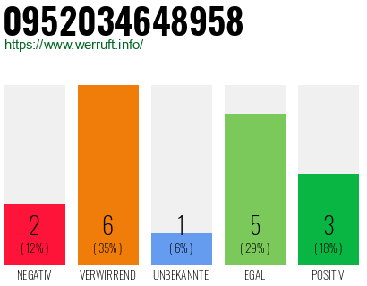 Rufnummer 0952034648958 Telefonnummer 0952034648958