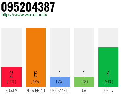 Rufnummer 095204387 Telefonnummer 095204387