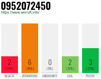 Rufnummer 0952072450 Telefonnummer 0952072450