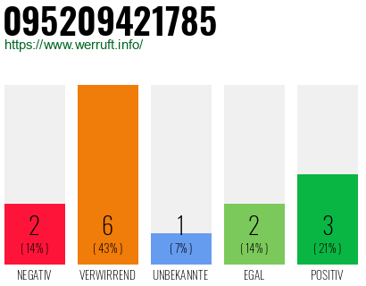 Rufnummer 095209421785 Telefonnummer 095209421785