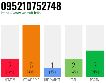 Rufnummer 095210752748 Telefonnummer 095210752748