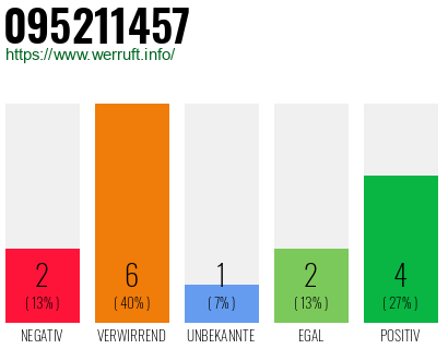 Rufnummer 095211457 Telefonnummer 095211457
