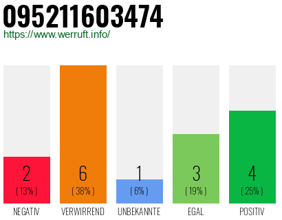 Rufnummer 095211603474 Telefonnummer 095211603474