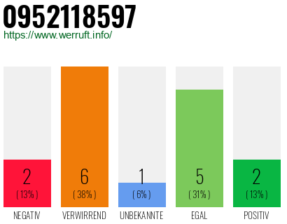 Rufnummer 0952118597 Telefonnummer 0952118597