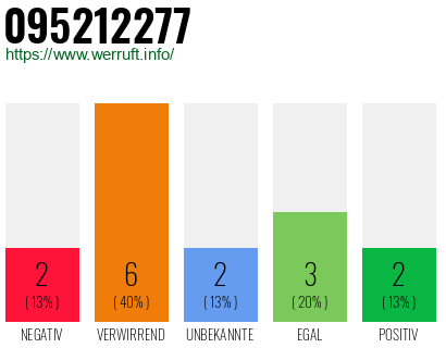 Rufnummer 095212277 Telefonnummer 095212277