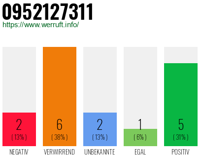 Rufnummer 0952127311 Telefonnummer 0952127311