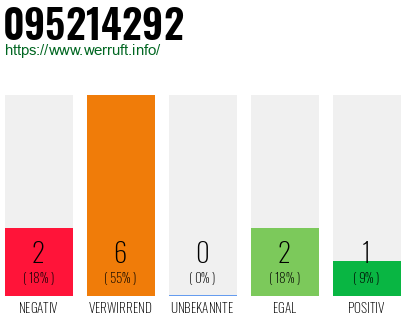 Rufnummer 095214292 Telefonnummer 095214292