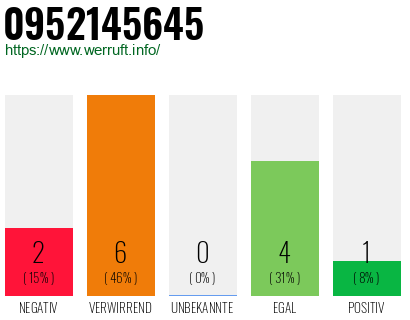 Rufnummer 0952145645 Telefonnummer 0952145645