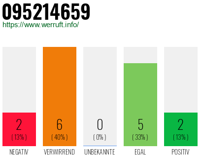 Rufnummer 095214659 Telefonnummer 095214659