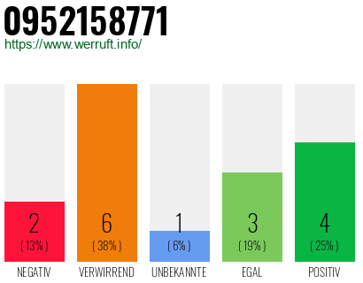 Rufnummer 0952158771 Telefonnummer 0952158771