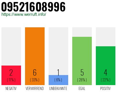 Rufnummer 09521608996 Telefonnummer 09521608996