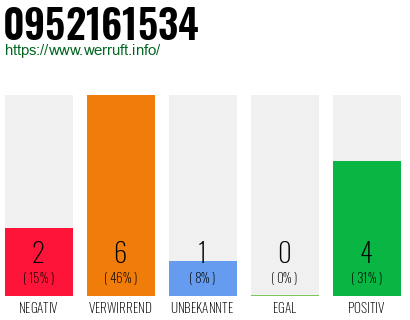 Rufnummer 0952161534 Telefonnummer 0952161534