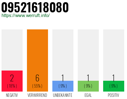 Rufnummer 09521618080 Telefonnummer 09521618080