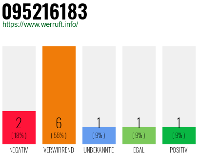 Rufnummer 095216183 Telefonnummer 095216183