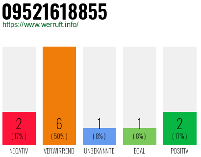 Rufnummer 09521618855 Telefonnummer 09521618855
