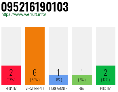 Rufnummer 095216190103 Telefonnummer 095216190103