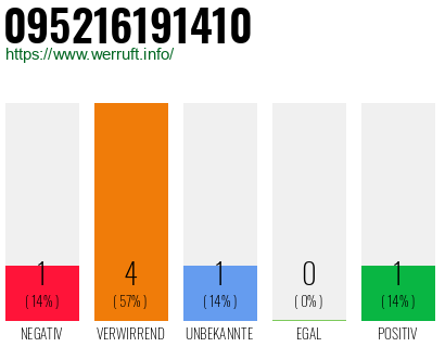 Telefonnummer 095216191410