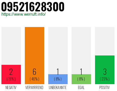 Rufnummer 09521628300 Telefonnummer 09521628300