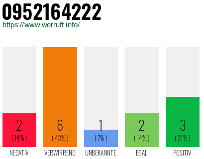 Rufnummer 0952164222 Telefonnummer 0952164222