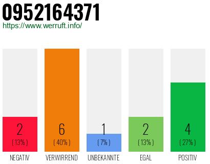 Rufnummer 0952164371 Telefonnummer 0952164371