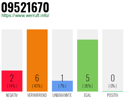 Rufnummer 09521670 Telefonnummer 09521670