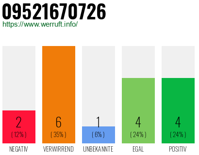 Rufnummer 09521670726 Telefonnummer 09521670726