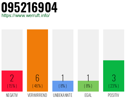 Rufnummer 095216904 Telefonnummer 095216904