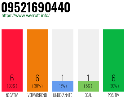 Rufnummer 09521690440 Telefonnummer 09521690440