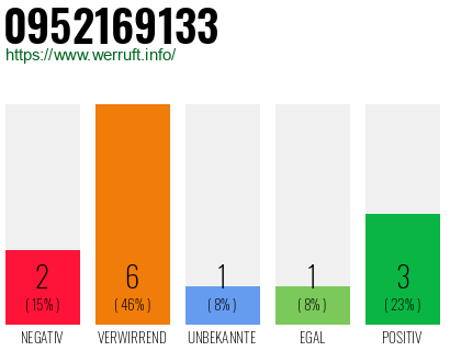 Rufnummer 0952169133 Telefonnummer 0952169133