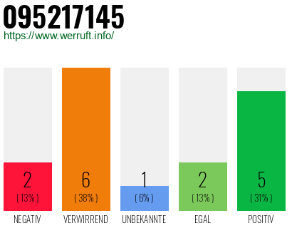 Rufnummer 095217145 Telefonnummer 095217145