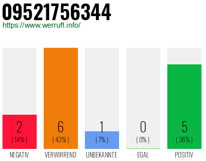 Rufnummer 09521756344 Telefonnummer 09521756344