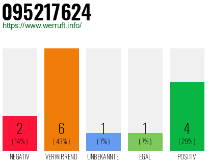 Rufnummer 095217624 Telefonnummer 095217624