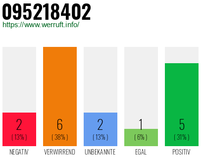 Rufnummer 095218402 Telefonnummer 095218402