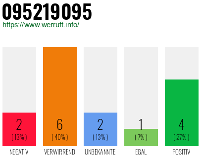 Rufnummer 095219095 Telefonnummer 095219095