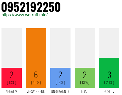 Rufnummer 0952192250 Telefonnummer 0952192250