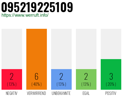 Rufnummer 095219225109 Telefonnummer 095219225109