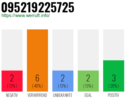 Rufnummer 095219225725 Telefonnummer 095219225725