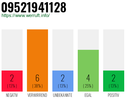 Rufnummer 09521941128 Telefonnummer 09521941128