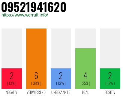 Rufnummer 09521941620 Telefonnummer 09521941620