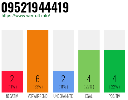 Rufnummer 09521944419 Telefonnummer 09521944419