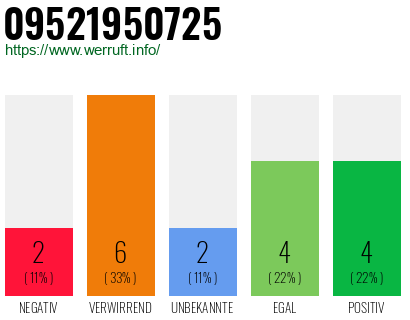 Rufnummer 09521950725 Telefonnummer 09521950725