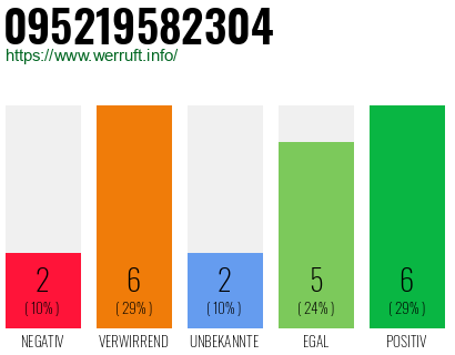 Rufnummer 095219582304 Telefonnummer 095219582304