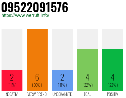 Rufnummer 09522091576 Telefonnummer 09522091576