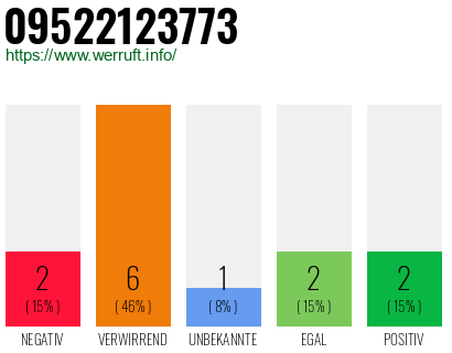 Rufnummer 09522123773 Telefonnummer 09522123773