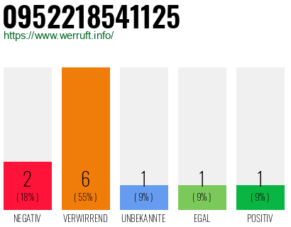 Rufnummer 0952218541125 Telefonnummer 0952218541125