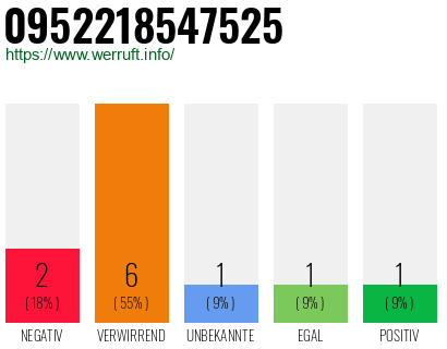 Rufnummer 0952218547525 Telefonnummer 0952218547525