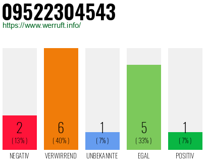 Rufnummer 09522304543 Telefonnummer 09522304543