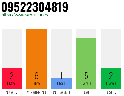 Rufnummer 09522304819 Telefonnummer 09522304819