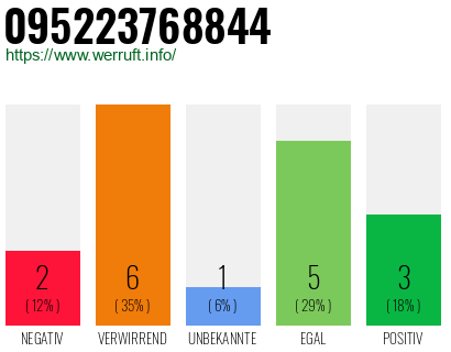 Rufnummer 095223768844 Telefonnummer 095223768844