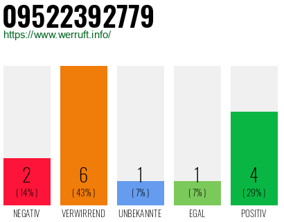 Rufnummer 09522392779 Telefonnummer 09522392779